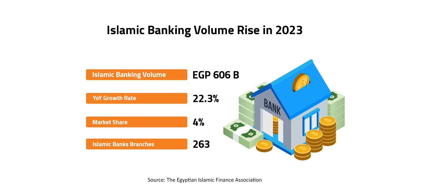 Islamic Banking Volume Rise in 2023 